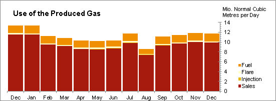 Oil