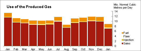 Oil