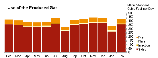 Oil