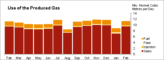 Oil