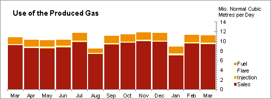 Oil