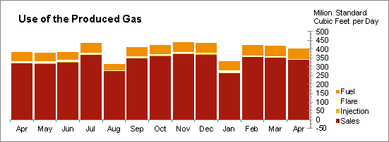 Oil