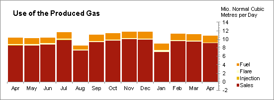 Oil