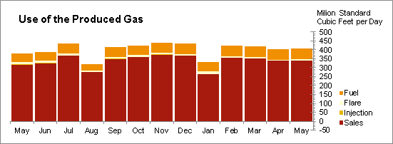 Oil