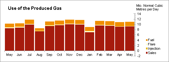 Oil