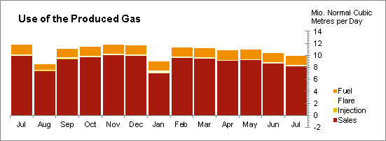 Oil