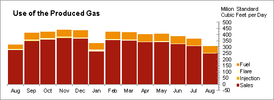 Oil