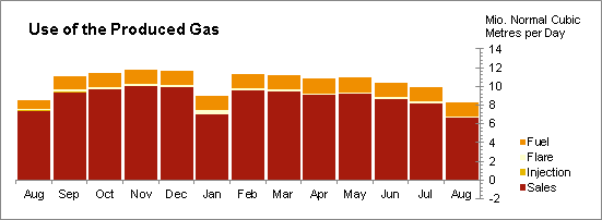 Oil