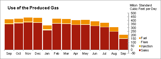 Oil