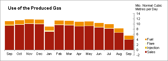 Oil