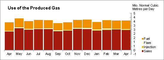 Oil