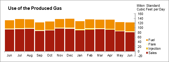 Oil