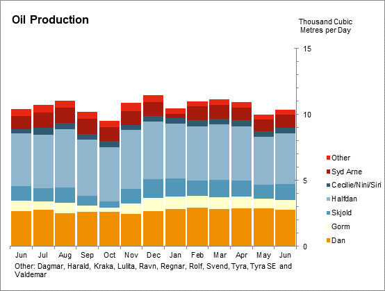 Oil