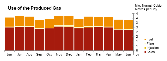 Oil