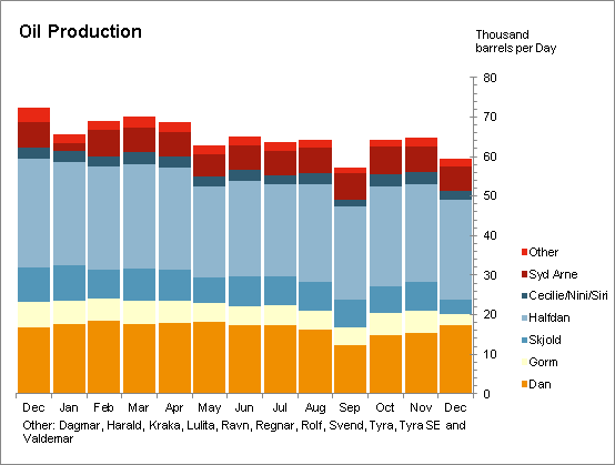 Oil