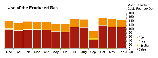 Oil