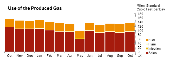 Oil