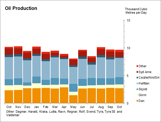 Oil