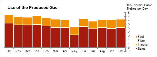 Oil