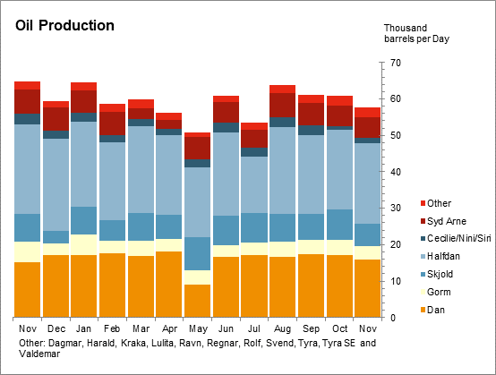 Oil