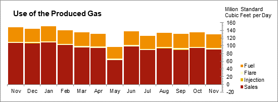 Oil