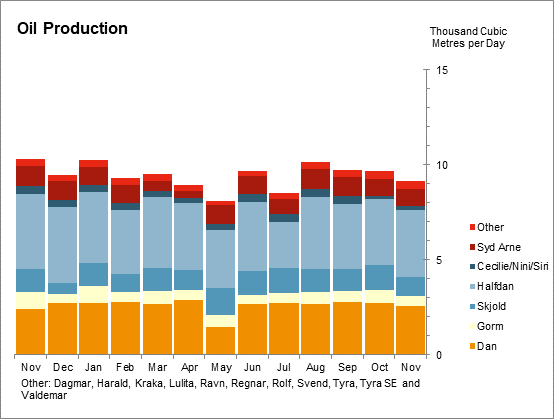 Oil