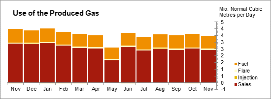 Oil