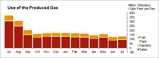 Oil