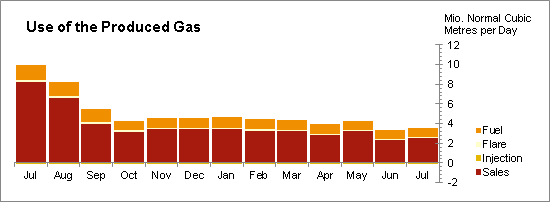 Oil