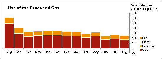 Oil