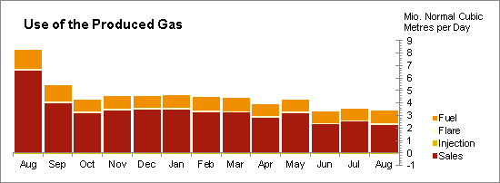 Oil