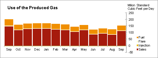 Oil