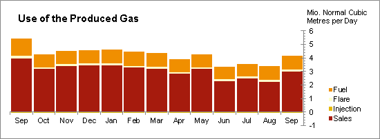 Oil