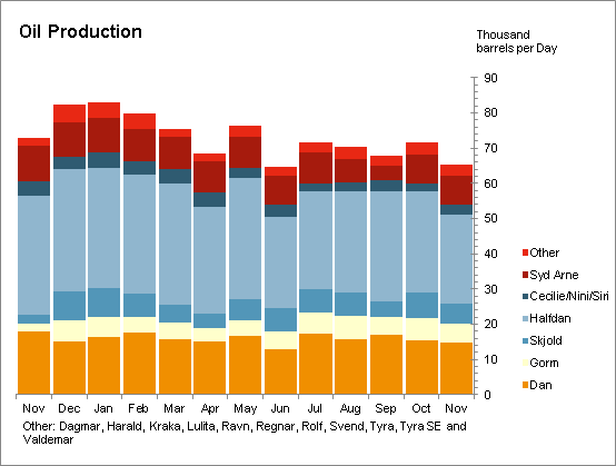 Oil