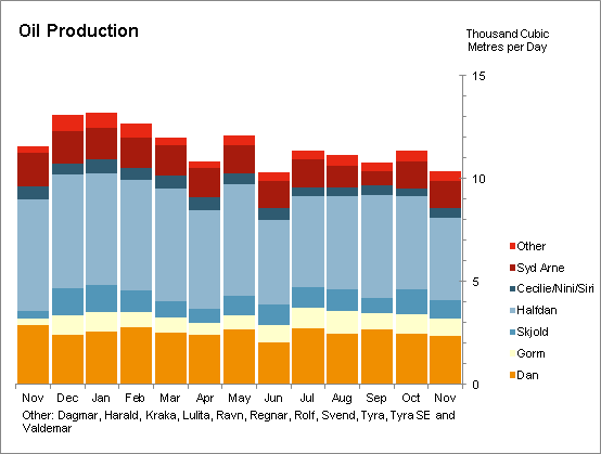 Oil