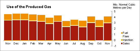 Oil