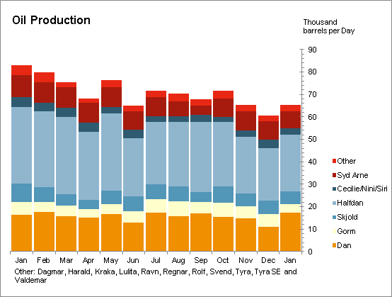 Oil