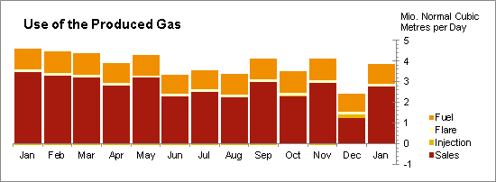 Oil