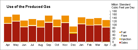 Oil