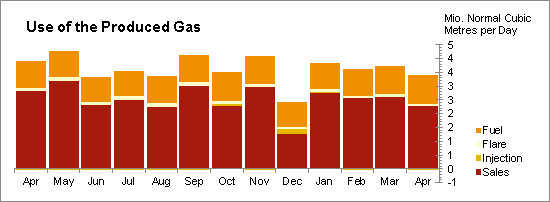 Oil