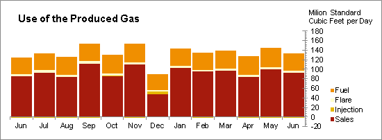 Oil