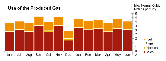 Oil