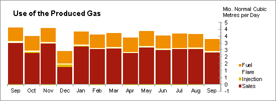 Oil