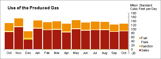 Oil