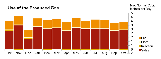 Oil