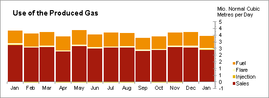 Oil