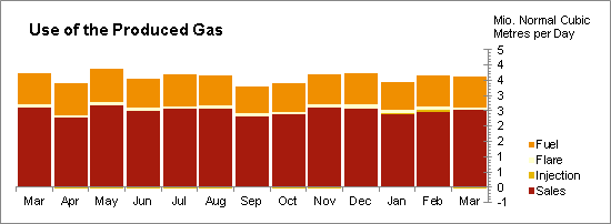 Oil