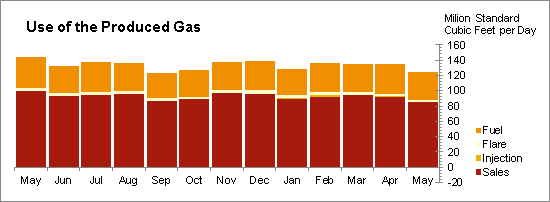 Oil