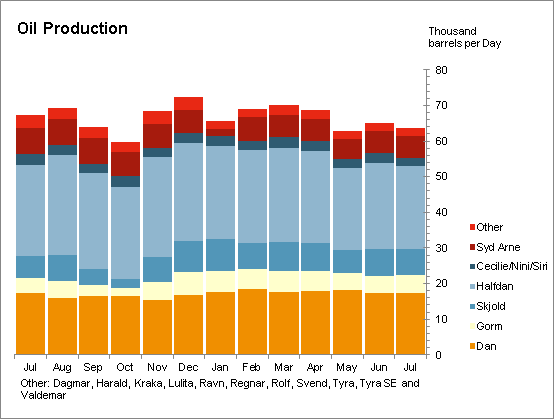 Oil