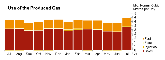 Oil